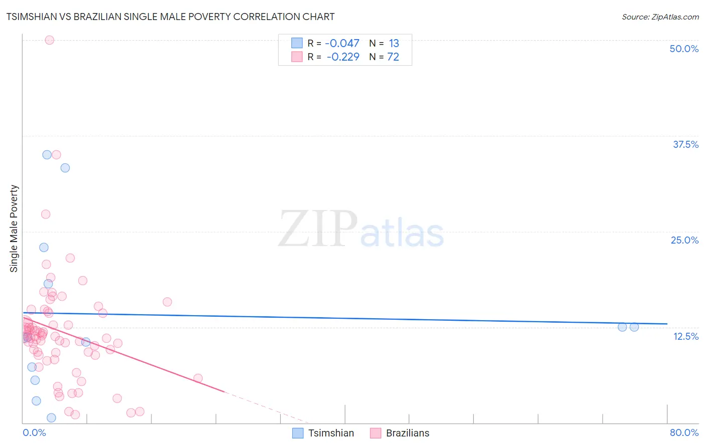 Tsimshian vs Brazilian Single Male Poverty