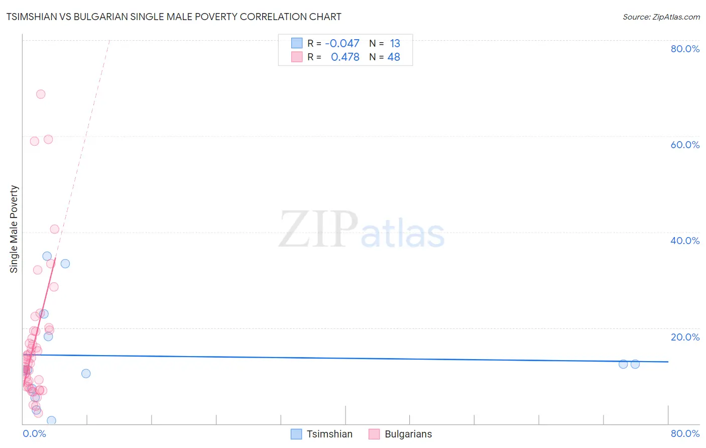 Tsimshian vs Bulgarian Single Male Poverty