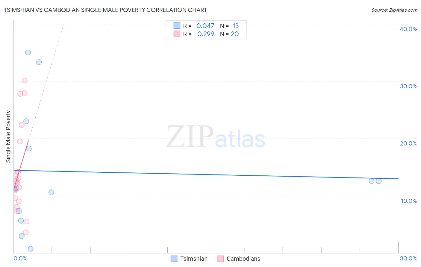 Tsimshian vs Cambodian Single Male Poverty