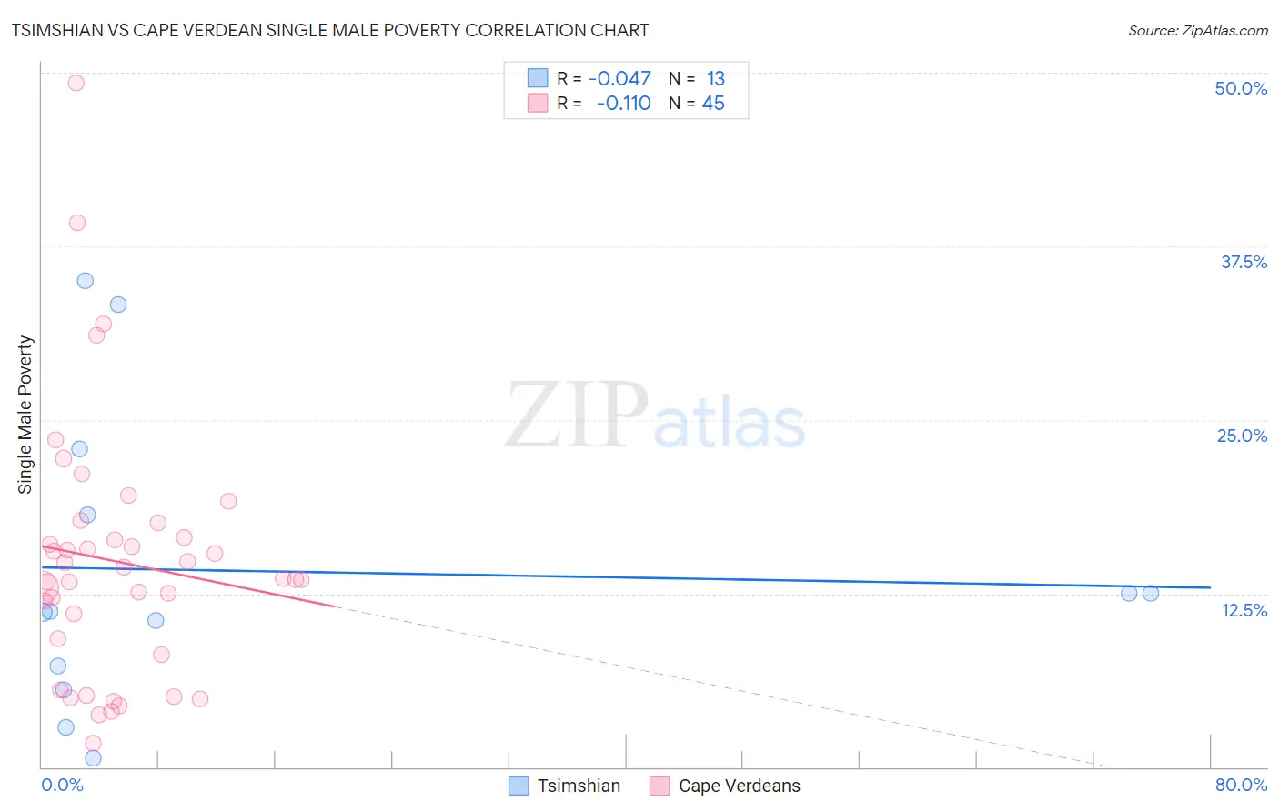 Tsimshian vs Cape Verdean Single Male Poverty