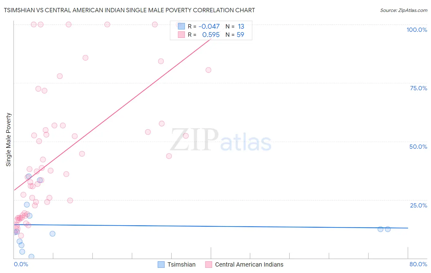 Tsimshian vs Central American Indian Single Male Poverty