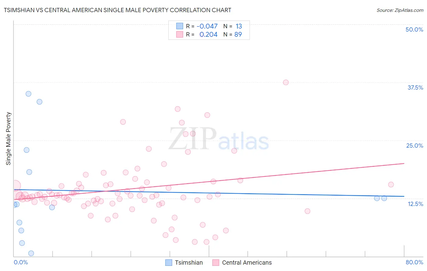 Tsimshian vs Central American Single Male Poverty