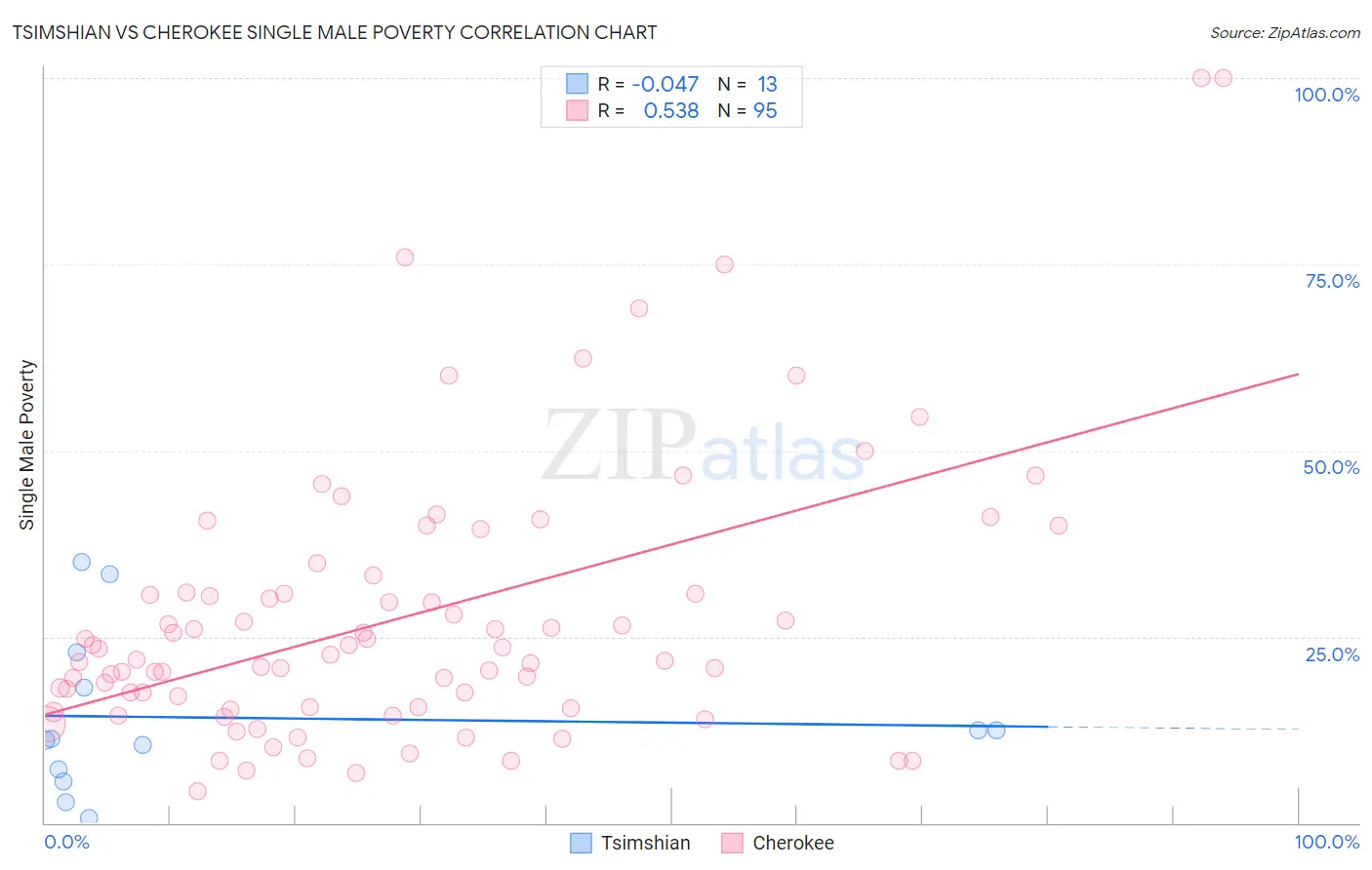 Tsimshian vs Cherokee Single Male Poverty