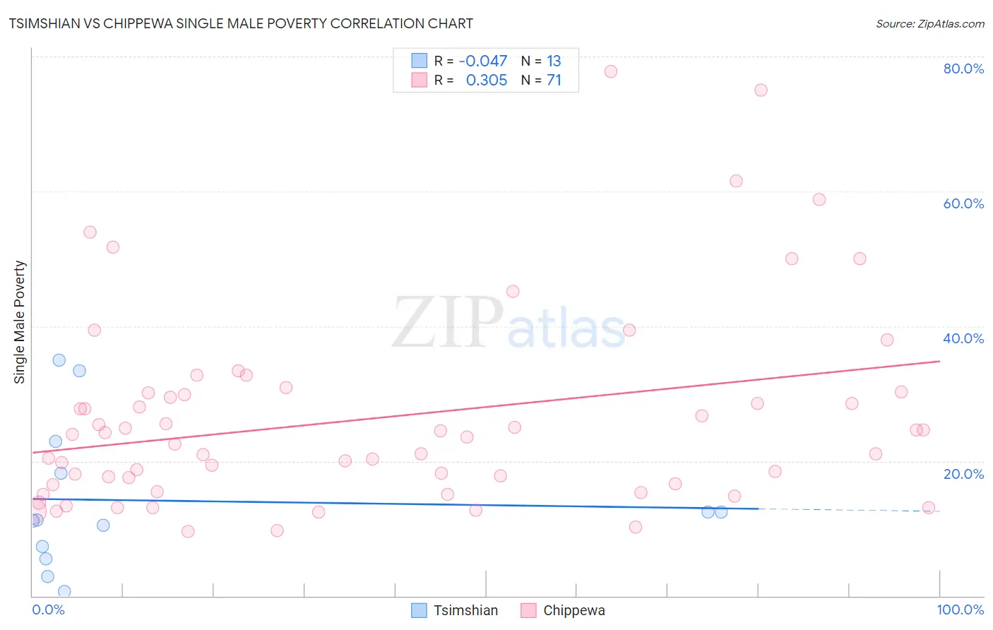Tsimshian vs Chippewa Single Male Poverty