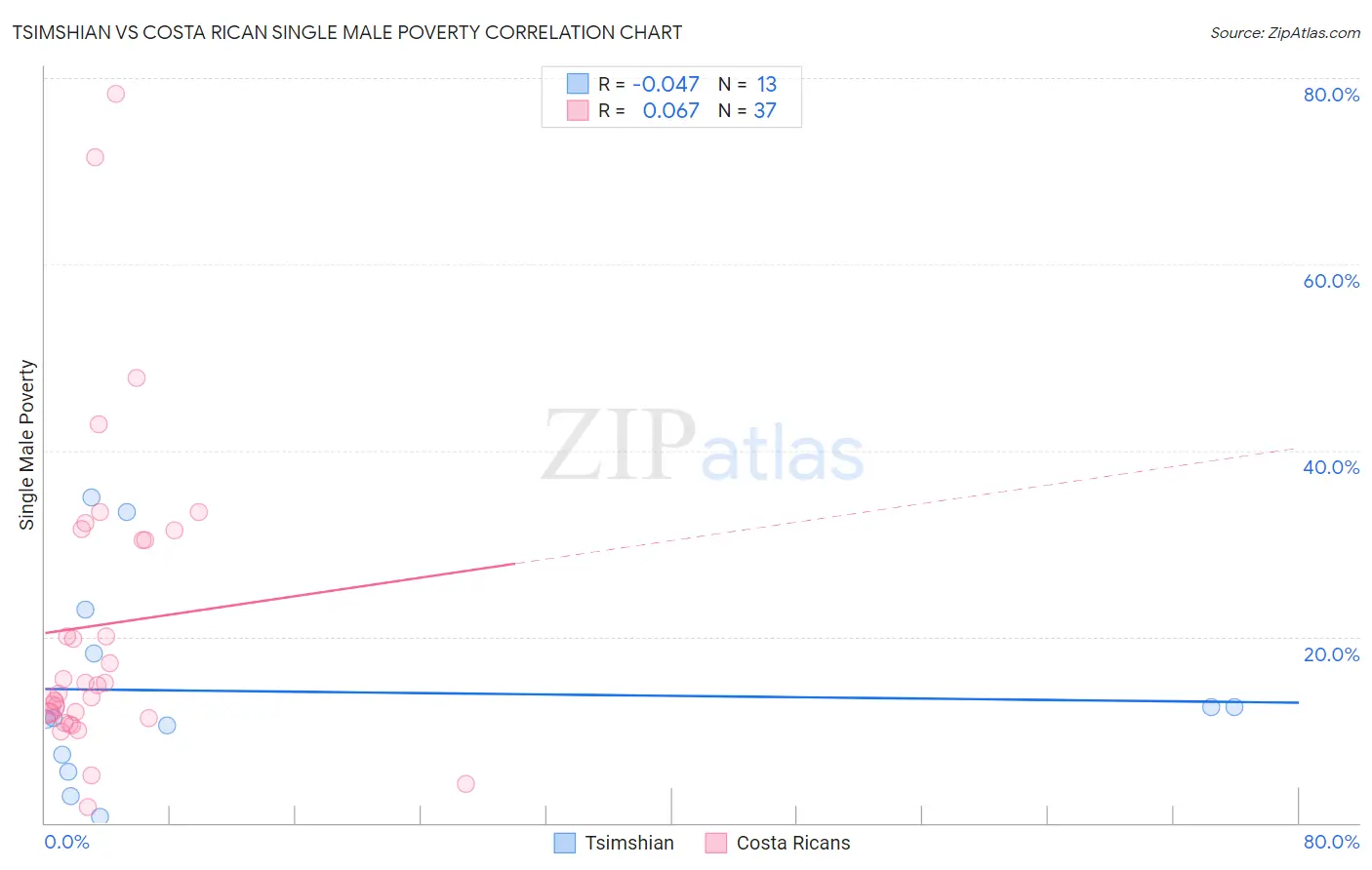 Tsimshian vs Costa Rican Single Male Poverty