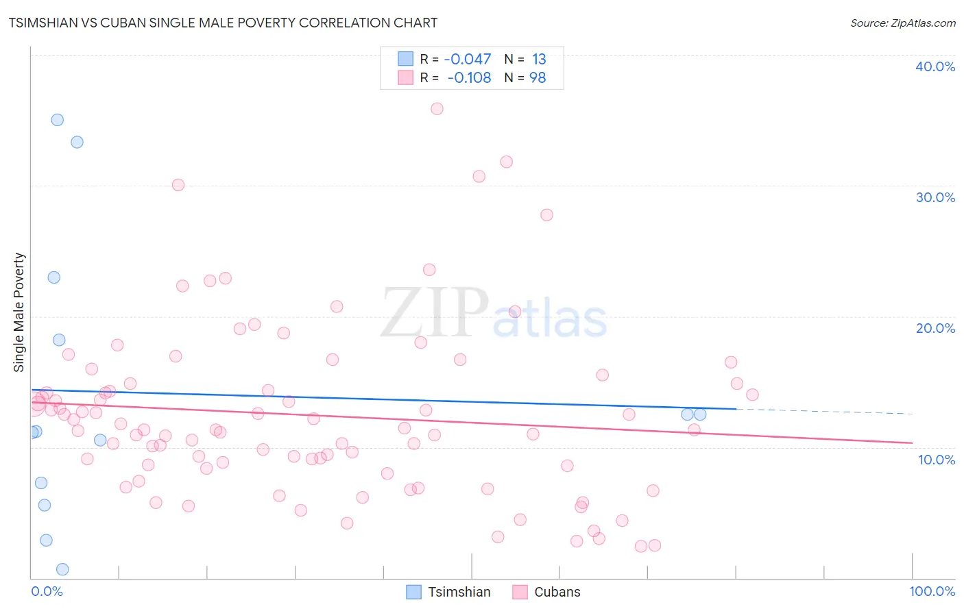 Tsimshian vs Cuban Single Male Poverty