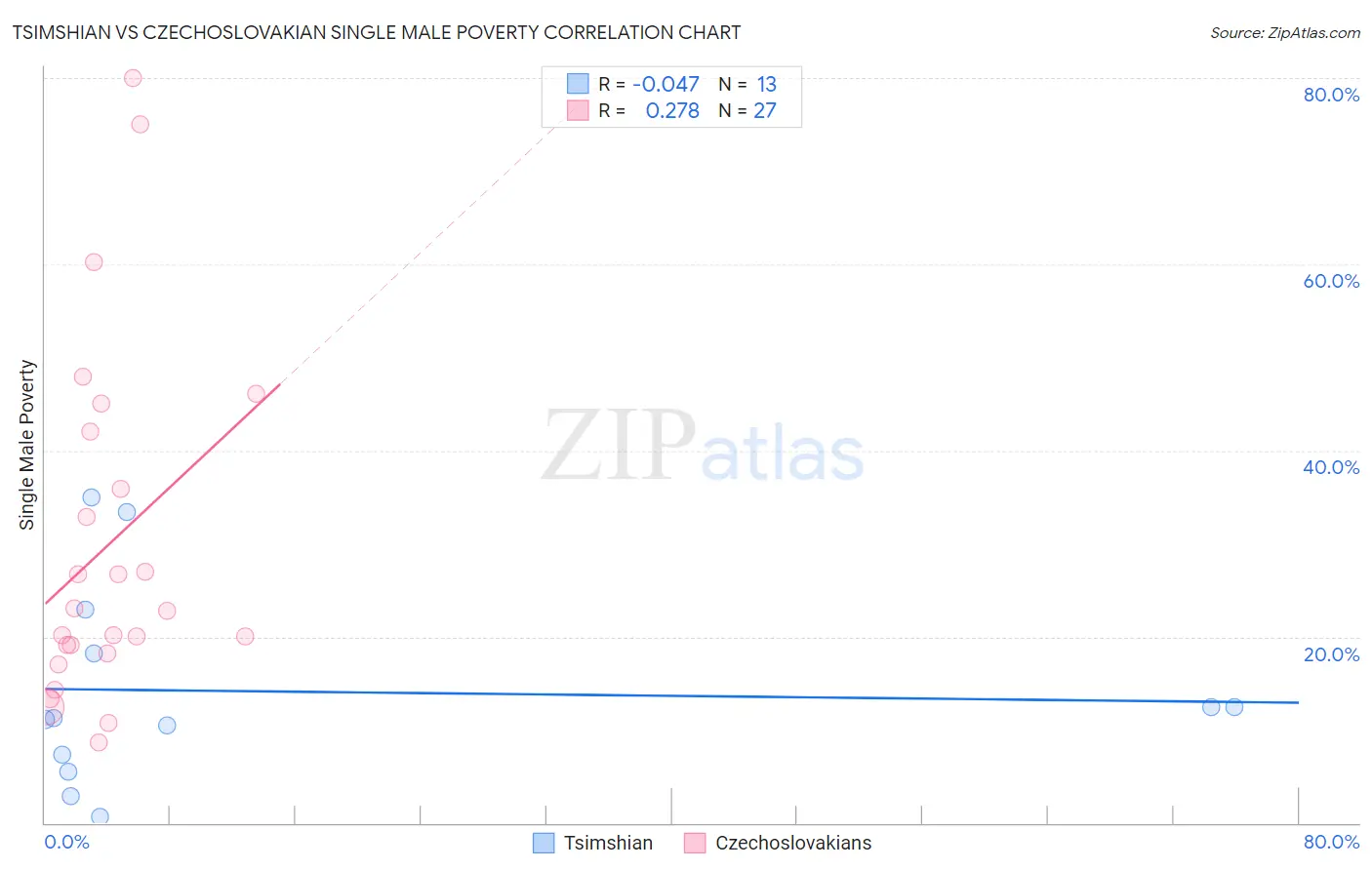 Tsimshian vs Czechoslovakian Single Male Poverty