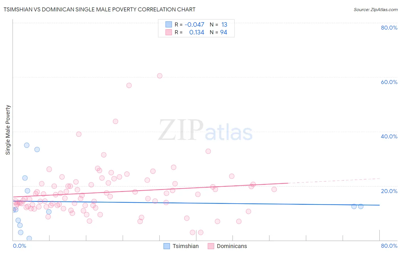 Tsimshian vs Dominican Single Male Poverty