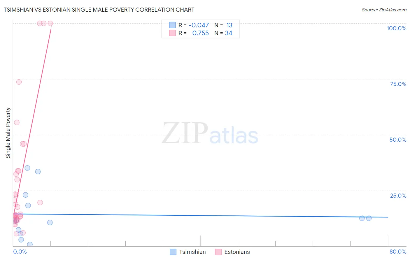 Tsimshian vs Estonian Single Male Poverty