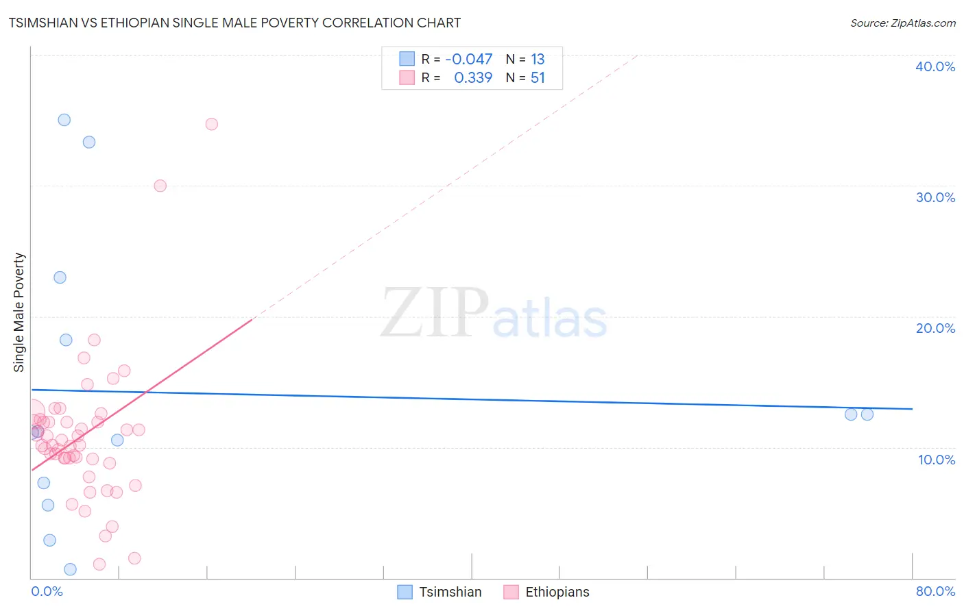 Tsimshian vs Ethiopian Single Male Poverty