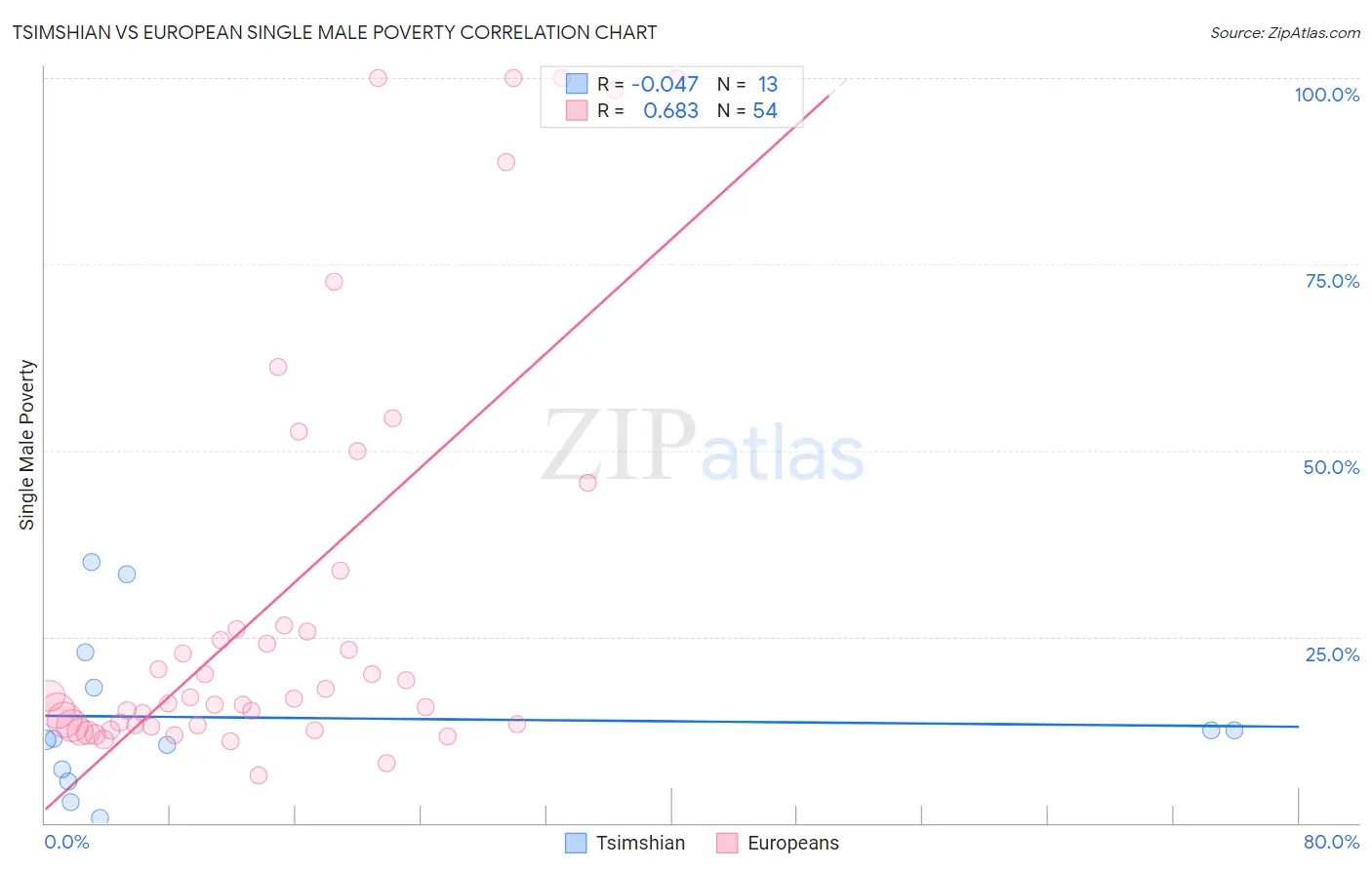 Tsimshian vs European Single Male Poverty