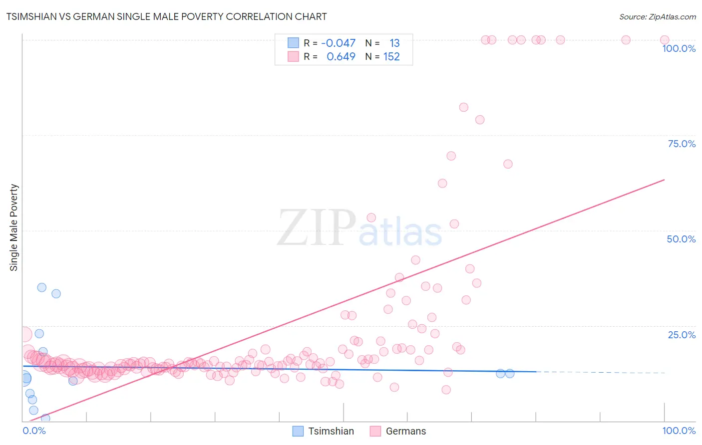 Tsimshian vs German Single Male Poverty