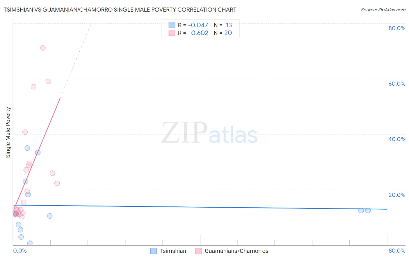 Tsimshian vs Guamanian/Chamorro Single Male Poverty