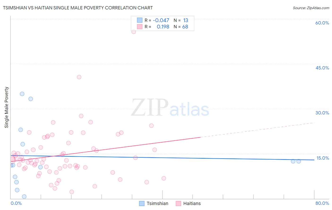 Tsimshian vs Haitian Single Male Poverty