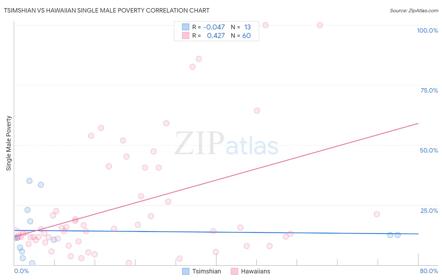 Tsimshian vs Hawaiian Single Male Poverty