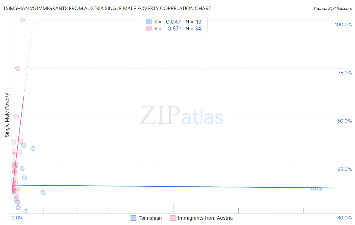 Tsimshian vs Immigrants from Austria Single Male Poverty