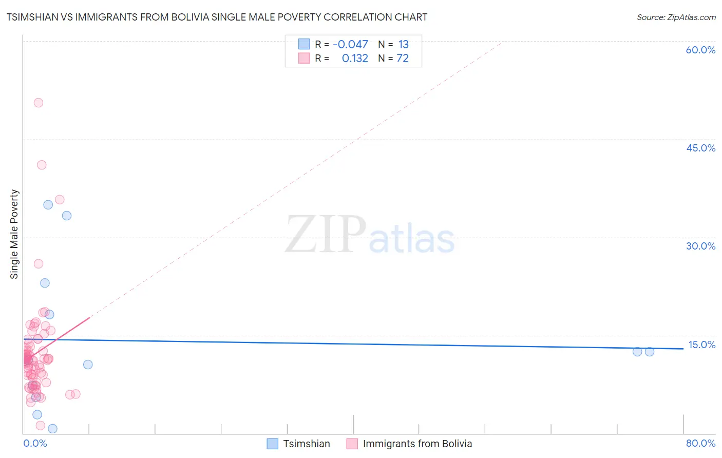 Tsimshian vs Immigrants from Bolivia Single Male Poverty