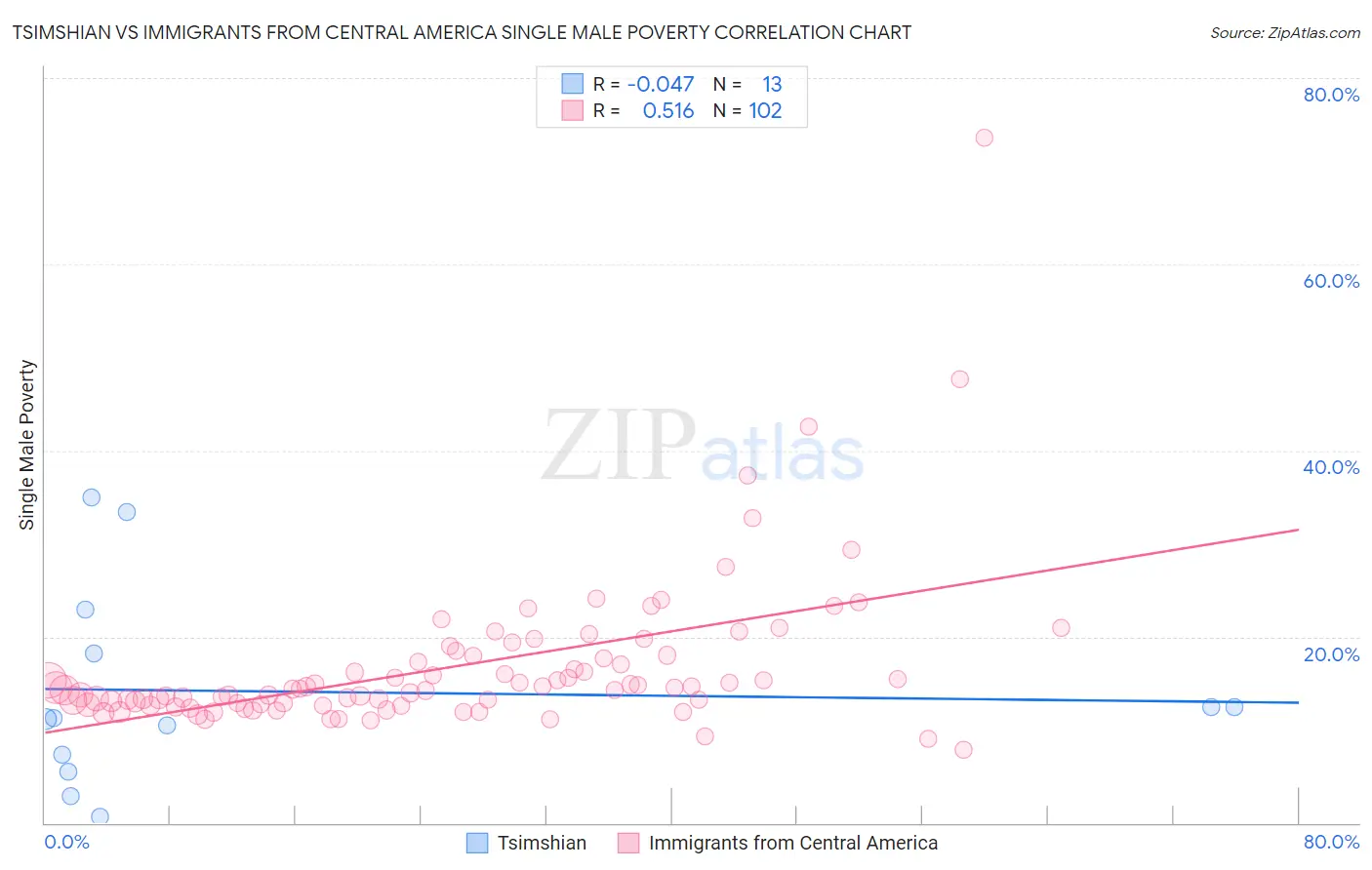 Tsimshian vs Immigrants from Central America Single Male Poverty