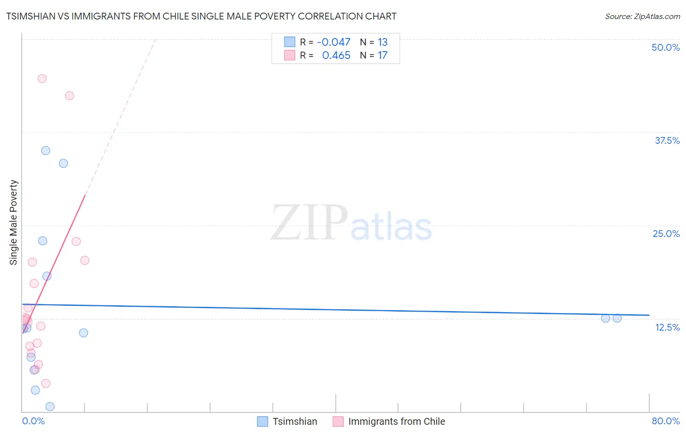 Tsimshian vs Immigrants from Chile Single Male Poverty