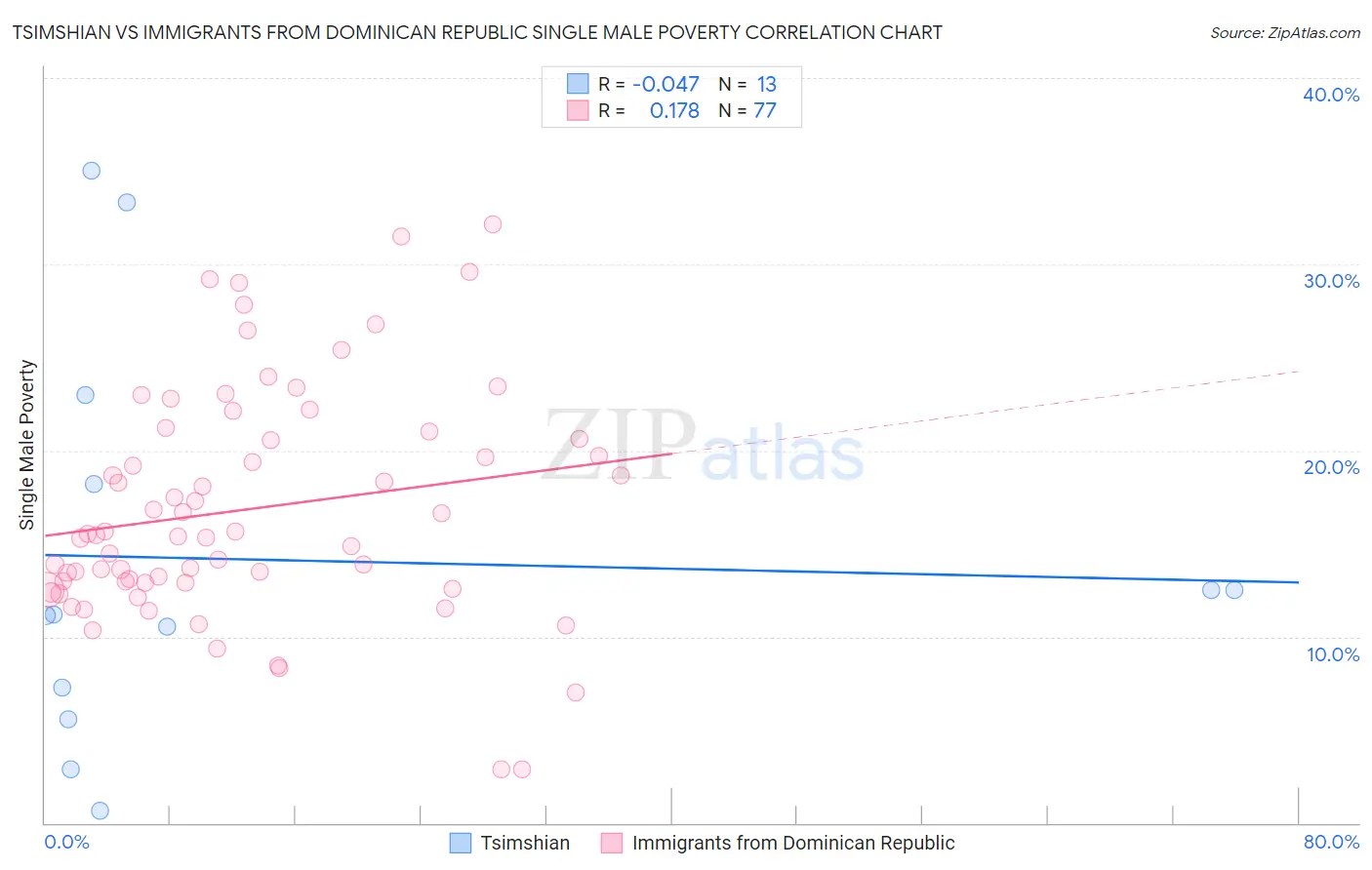 Tsimshian vs Immigrants from Dominican Republic Single Male Poverty