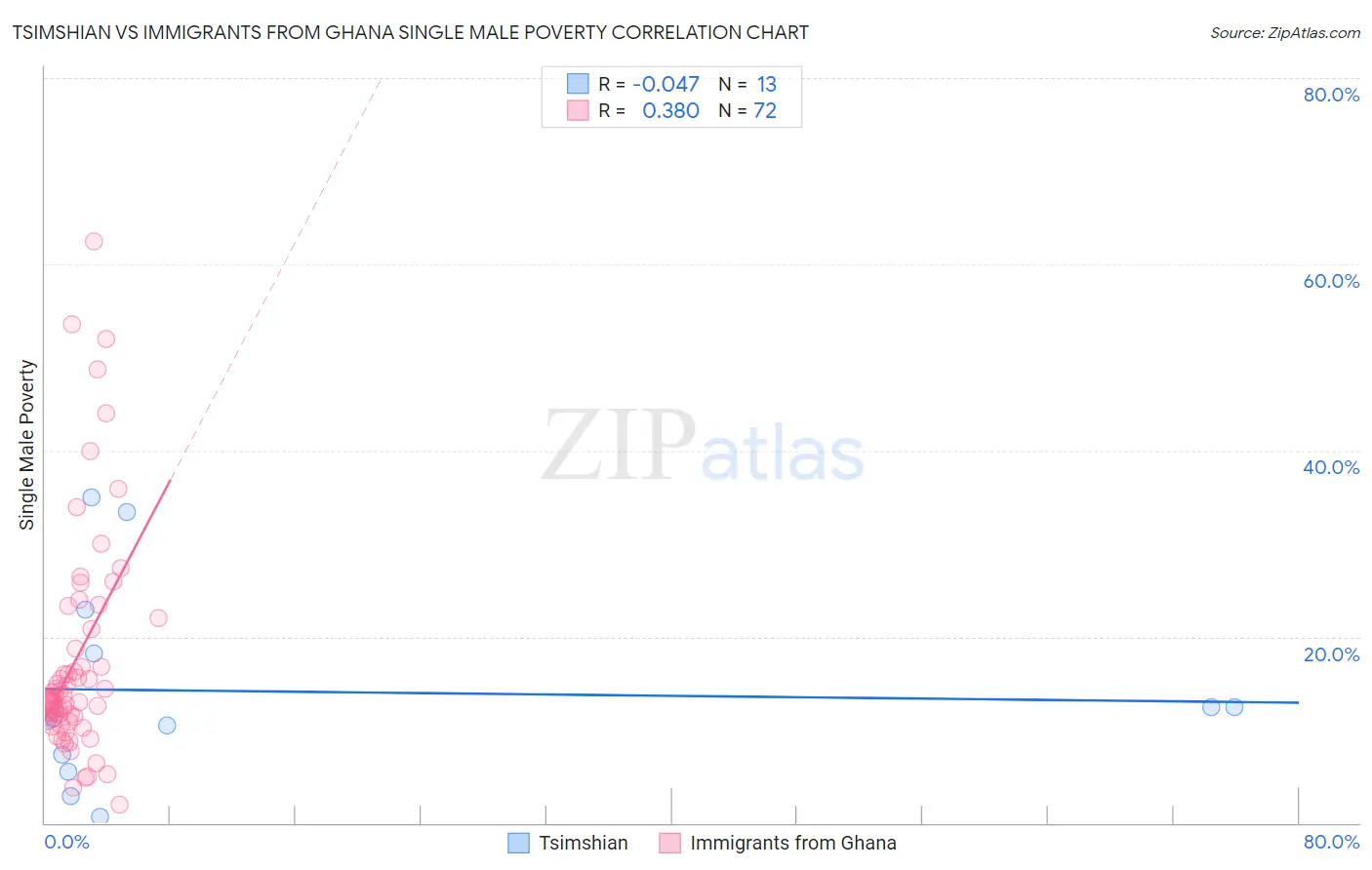 Tsimshian vs Immigrants from Ghana Single Male Poverty