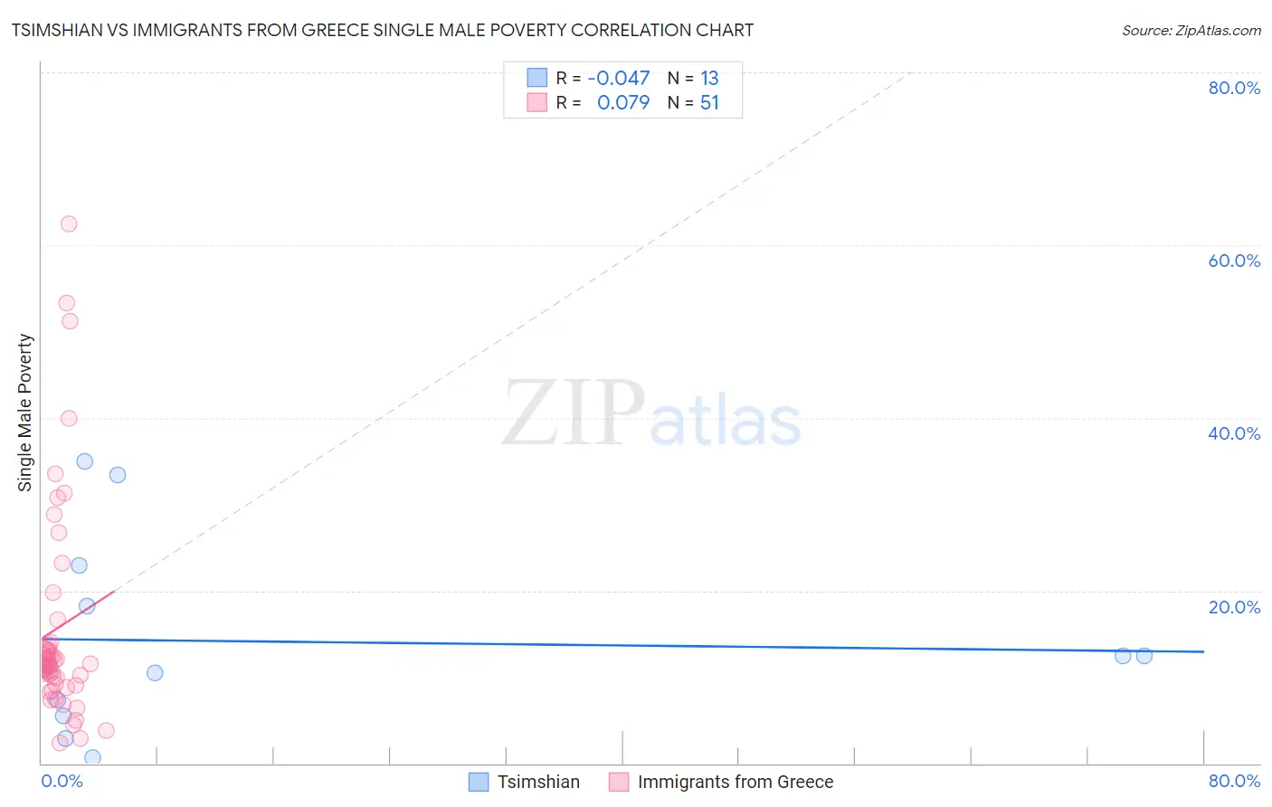 Tsimshian vs Immigrants from Greece Single Male Poverty