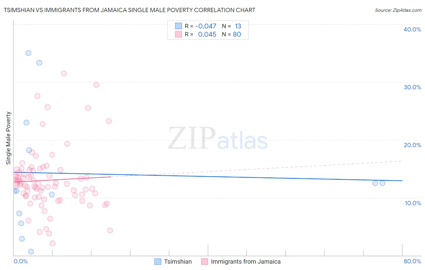 Tsimshian vs Immigrants from Jamaica Single Male Poverty