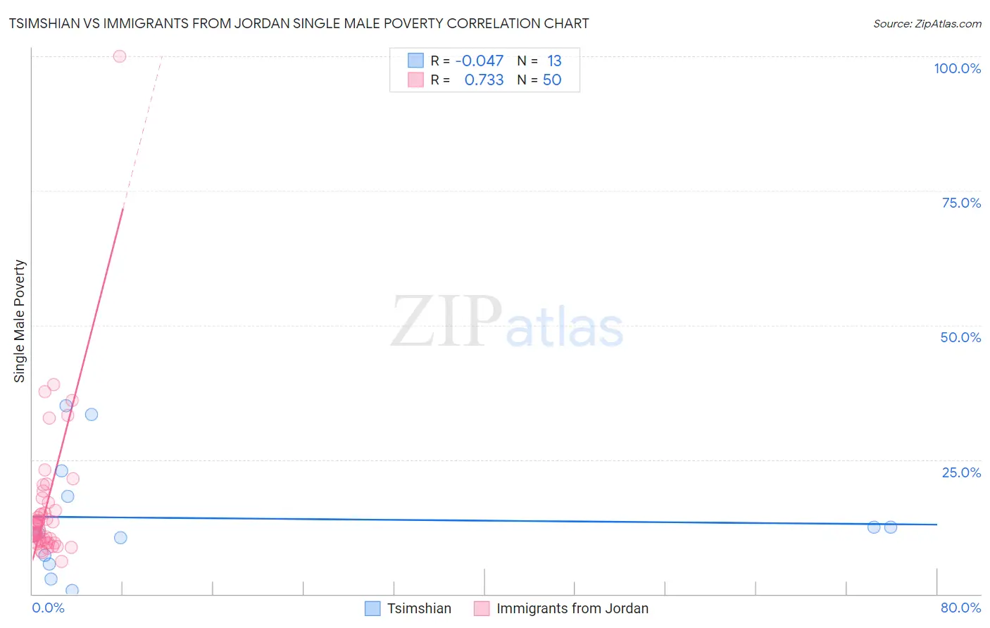 Tsimshian vs Immigrants from Jordan Single Male Poverty