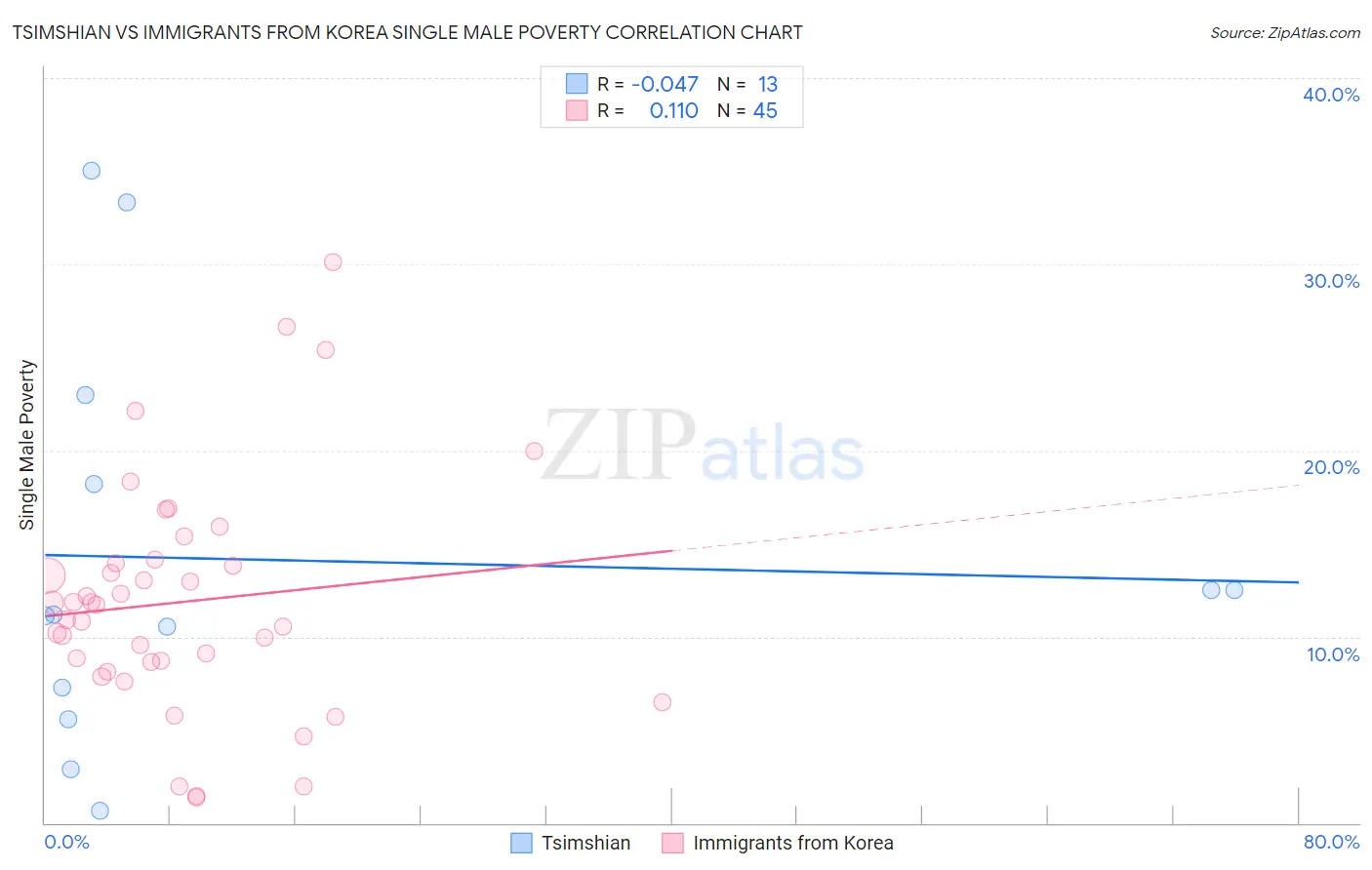 Tsimshian vs Immigrants from Korea Single Male Poverty