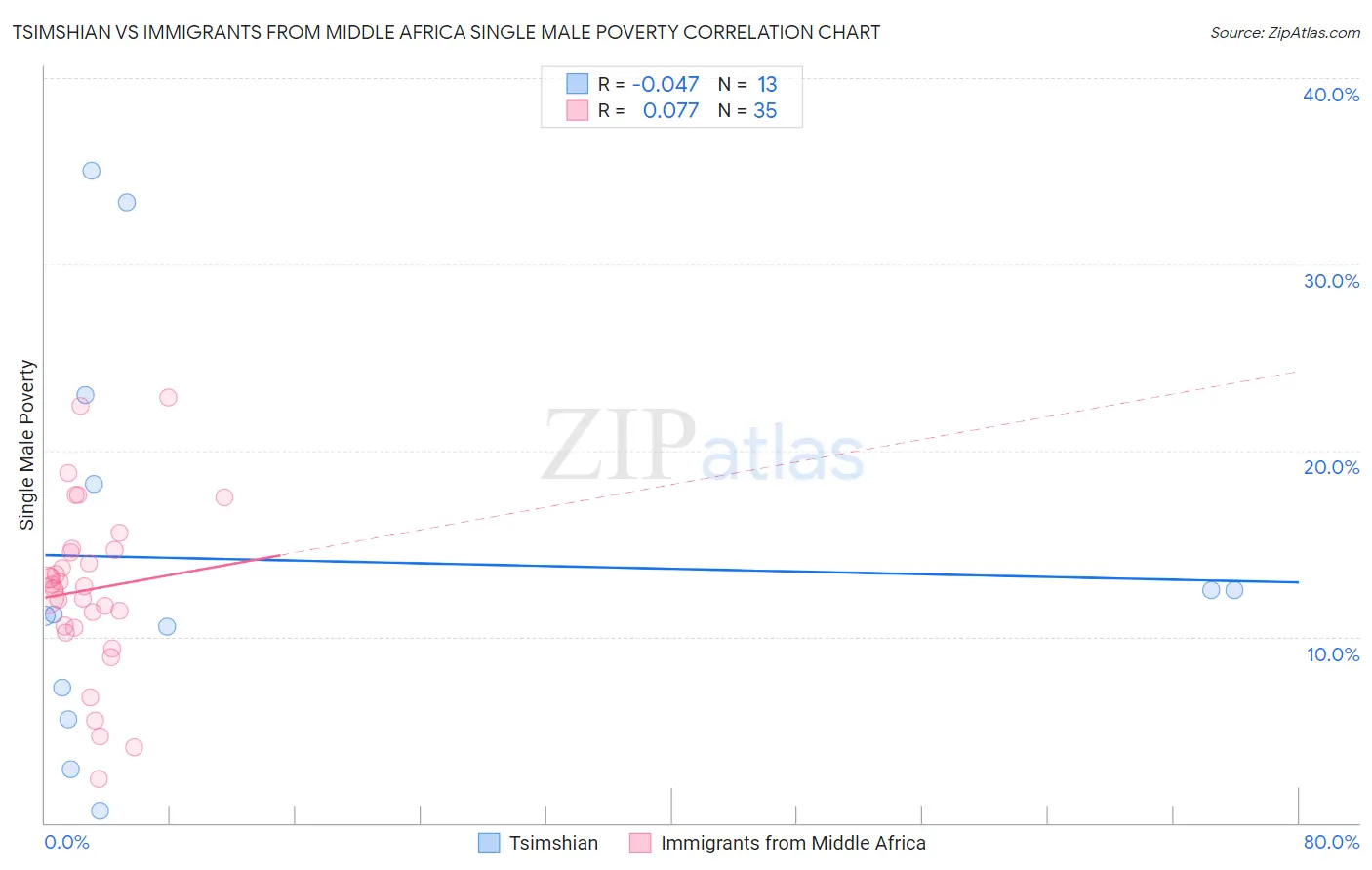 Tsimshian vs Immigrants from Middle Africa Single Male Poverty
