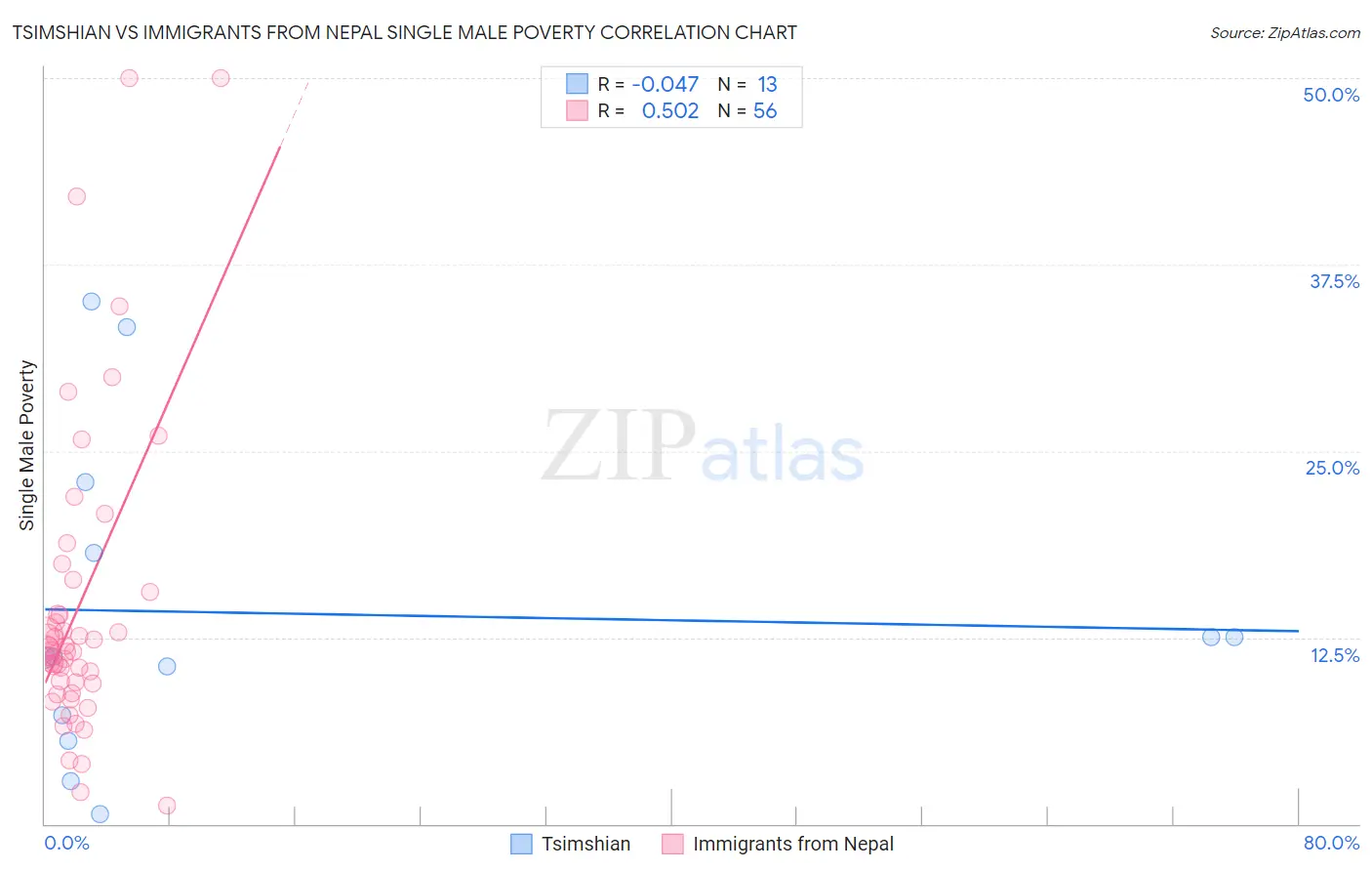 Tsimshian vs Immigrants from Nepal Single Male Poverty