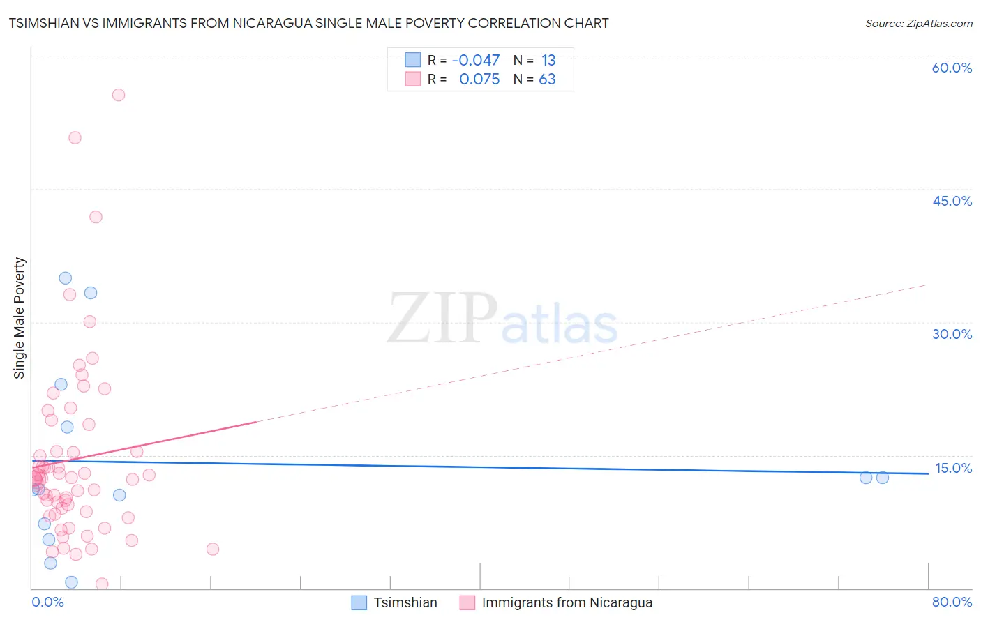 Tsimshian vs Immigrants from Nicaragua Single Male Poverty