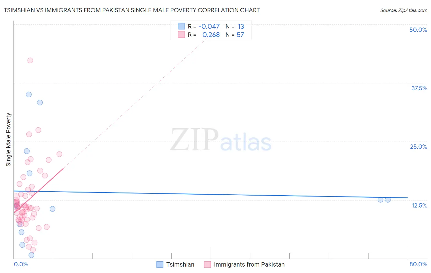 Tsimshian vs Immigrants from Pakistan Single Male Poverty