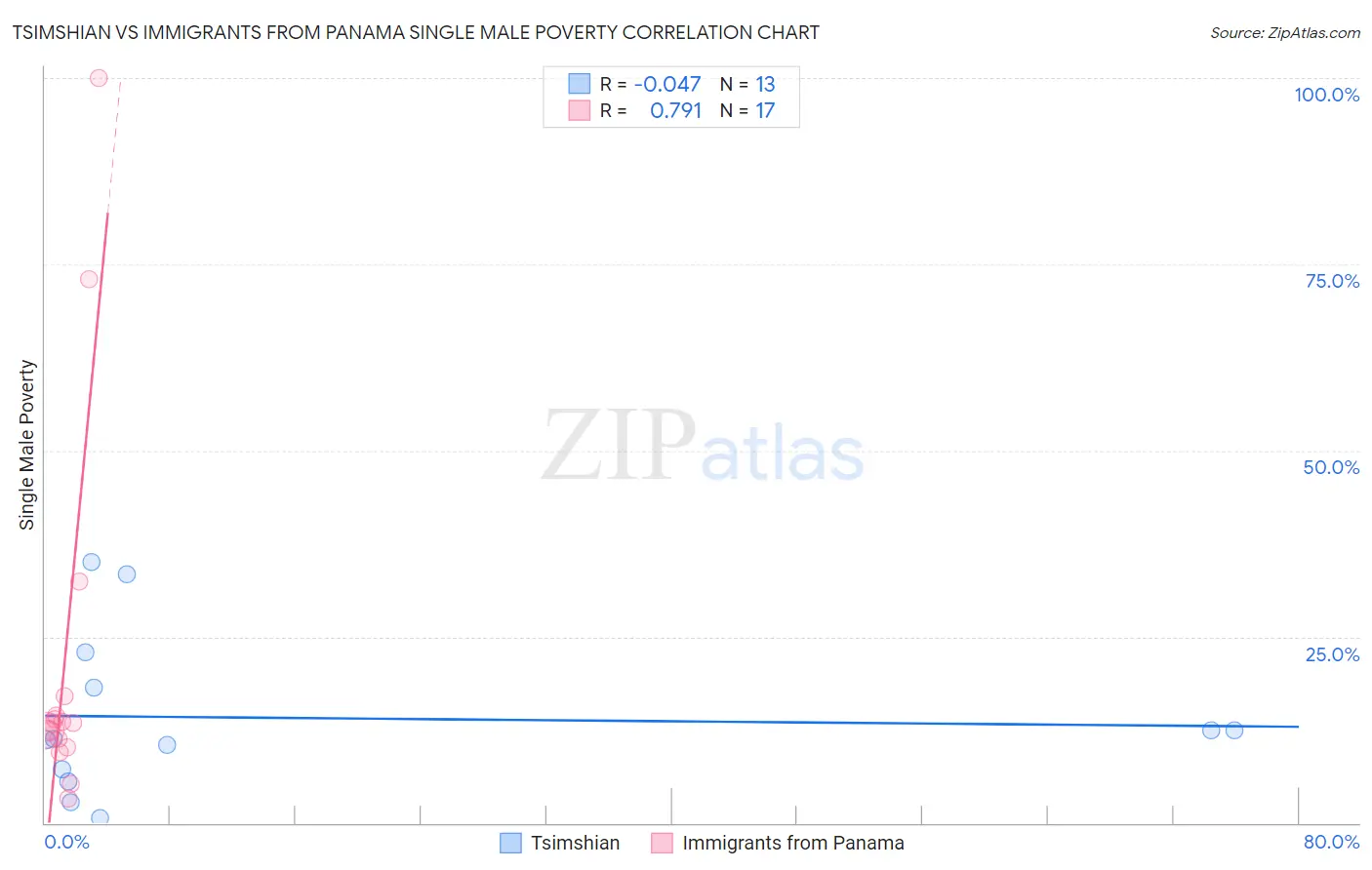 Tsimshian vs Immigrants from Panama Single Male Poverty