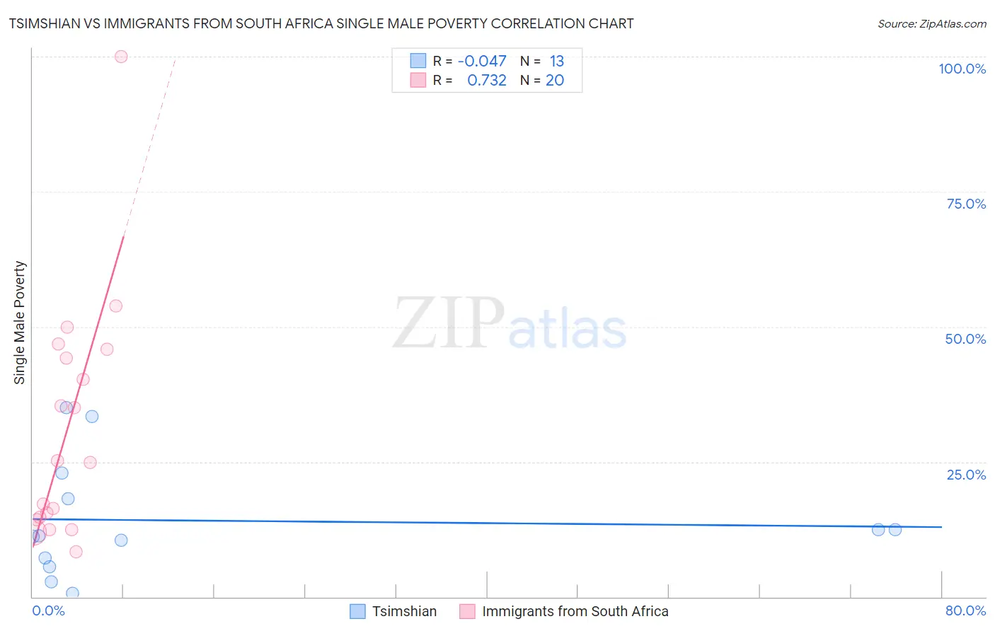 Tsimshian vs Immigrants from South Africa Single Male Poverty