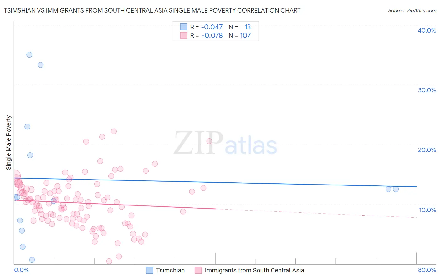 Tsimshian vs Immigrants from South Central Asia Single Male Poverty