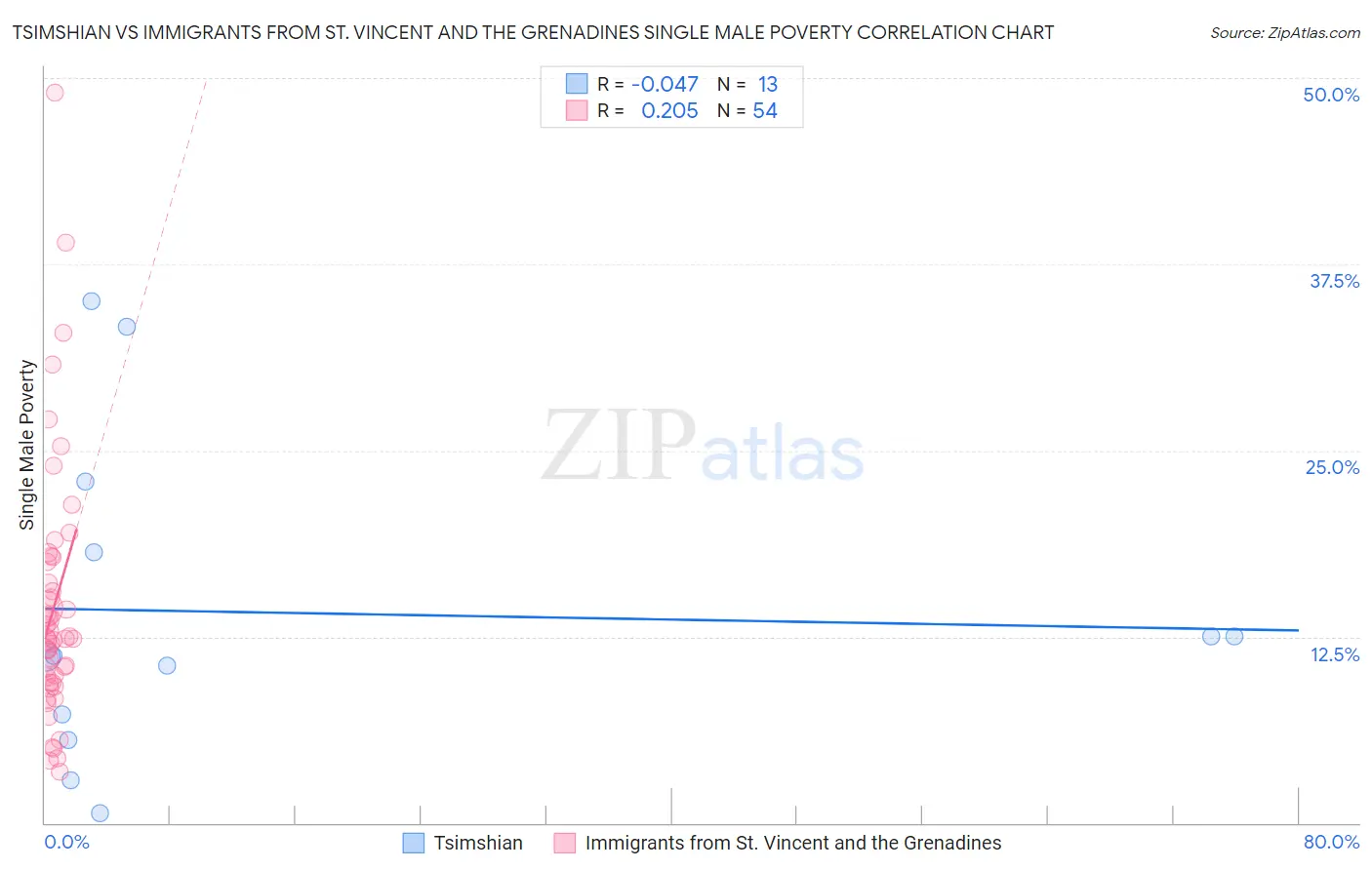 Tsimshian vs Immigrants from St. Vincent and the Grenadines Single Male Poverty