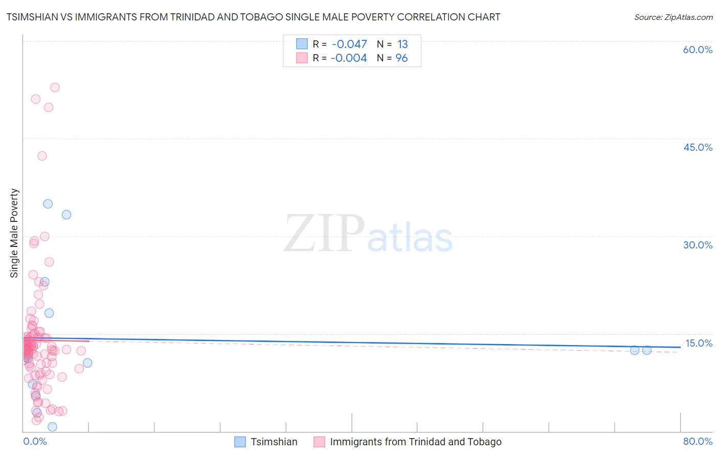 Tsimshian vs Immigrants from Trinidad and Tobago Single Male Poverty