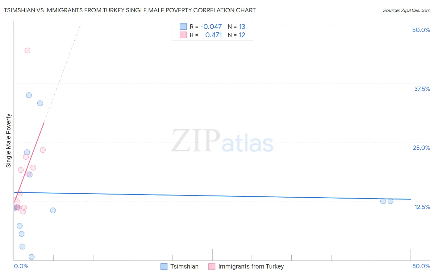 Tsimshian vs Immigrants from Turkey Single Male Poverty