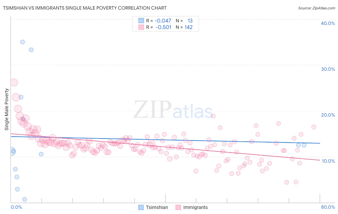 Tsimshian vs Immigrants Single Male Poverty