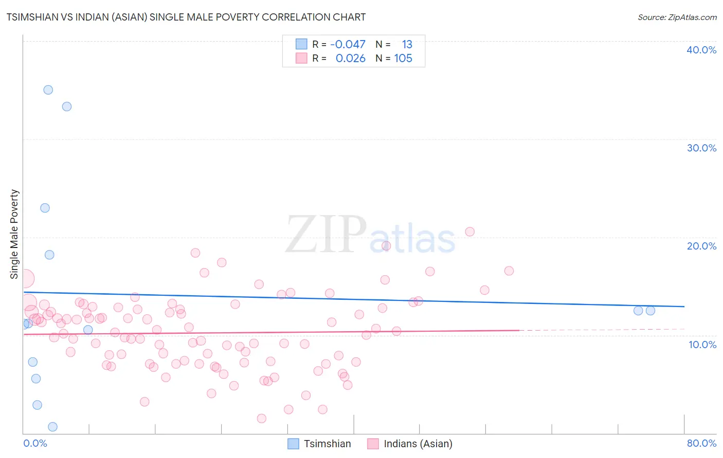 Tsimshian vs Indian (Asian) Single Male Poverty