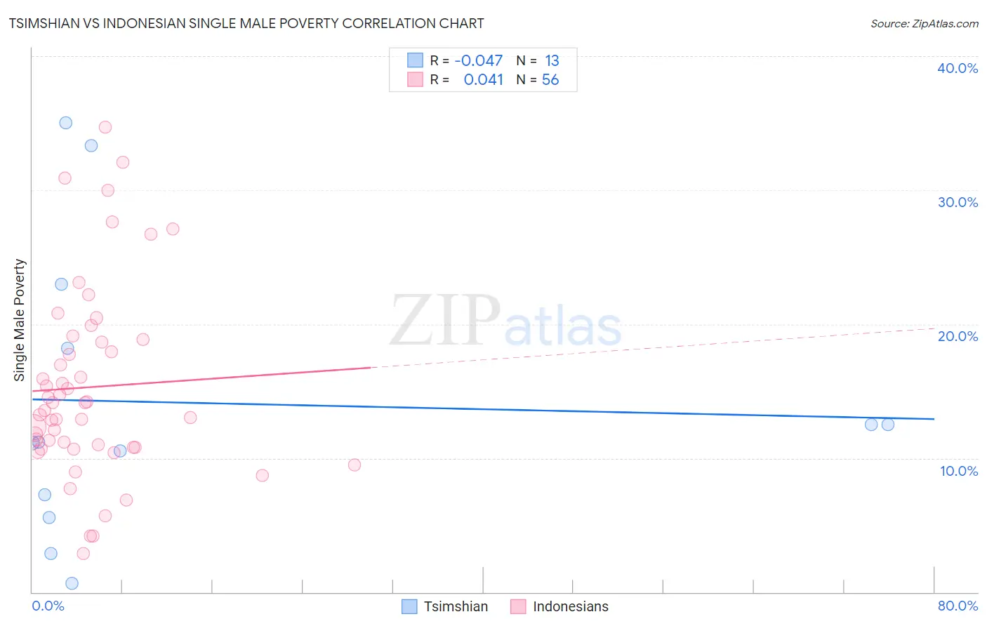 Tsimshian vs Indonesian Single Male Poverty