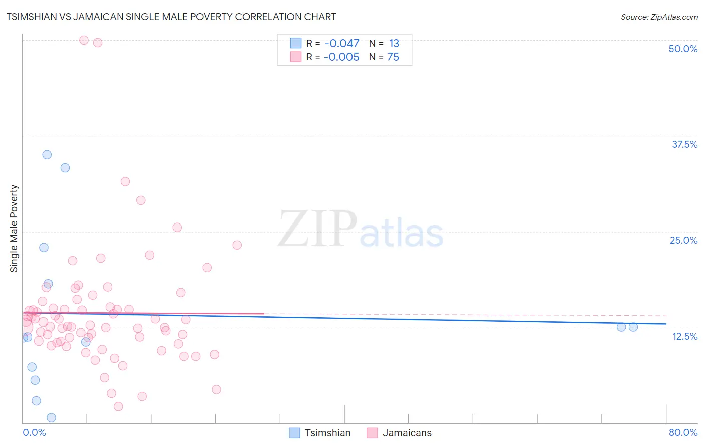 Tsimshian vs Jamaican Single Male Poverty