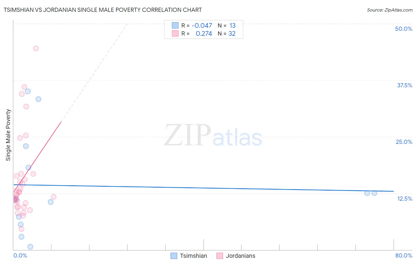 Tsimshian vs Jordanian Single Male Poverty