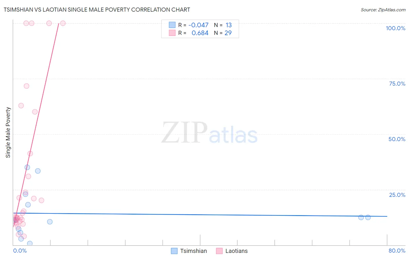 Tsimshian vs Laotian Single Male Poverty