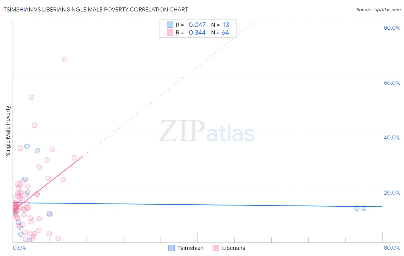 Tsimshian vs Liberian Single Male Poverty