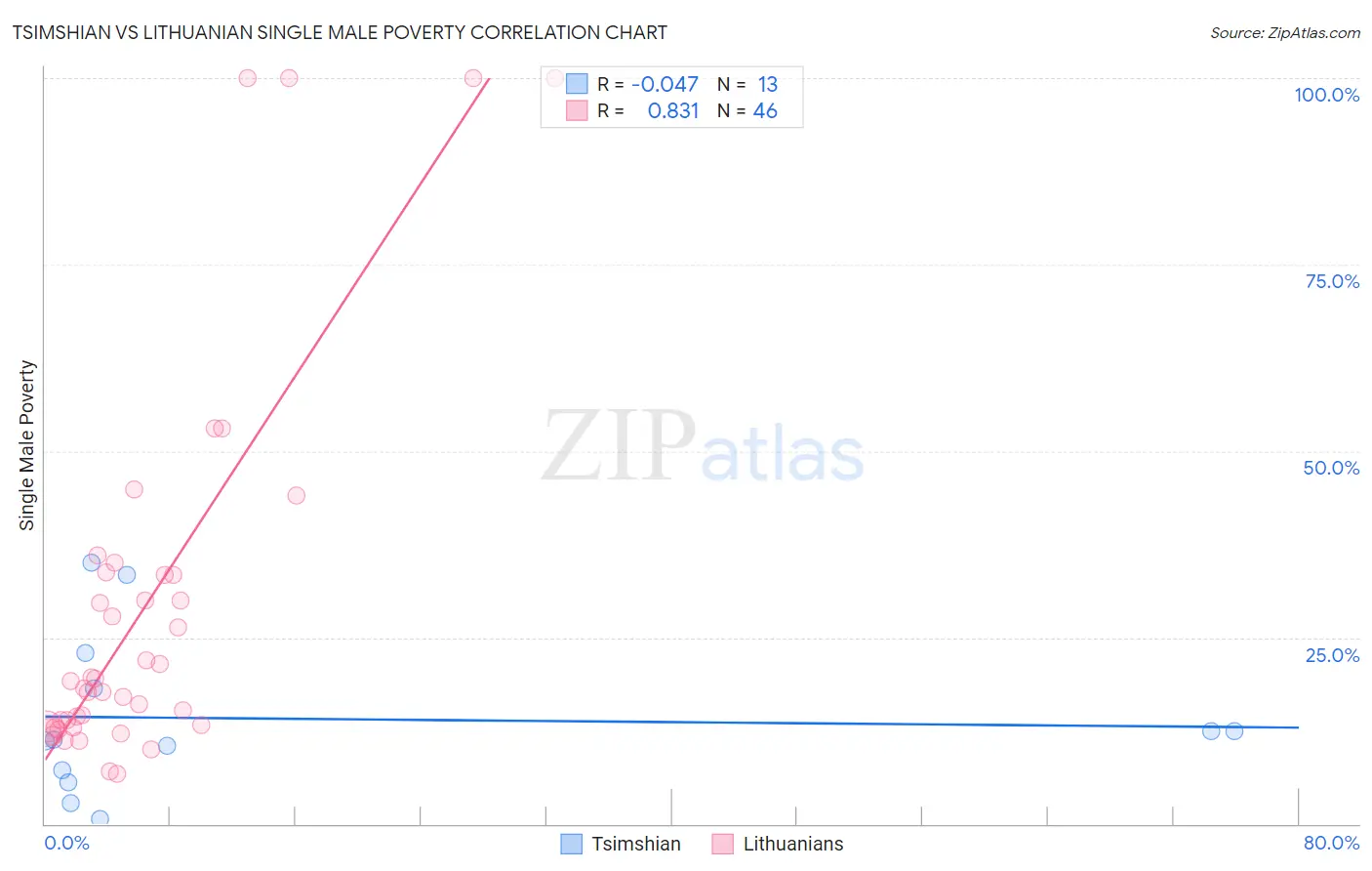 Tsimshian vs Lithuanian Single Male Poverty