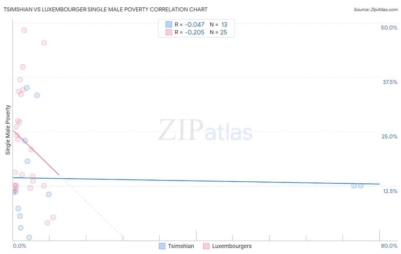 Tsimshian vs Luxembourger Single Male Poverty