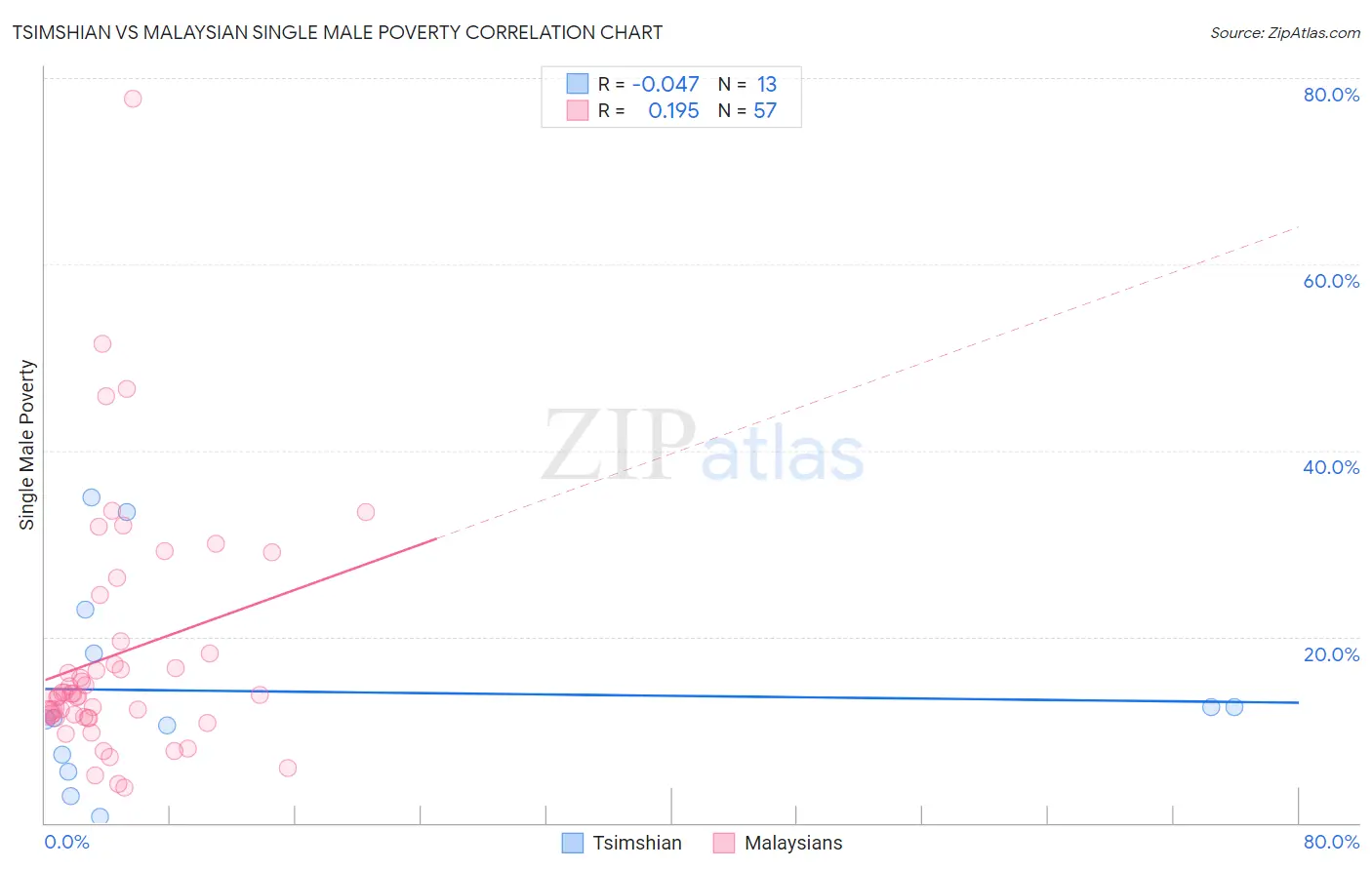 Tsimshian vs Malaysian Single Male Poverty