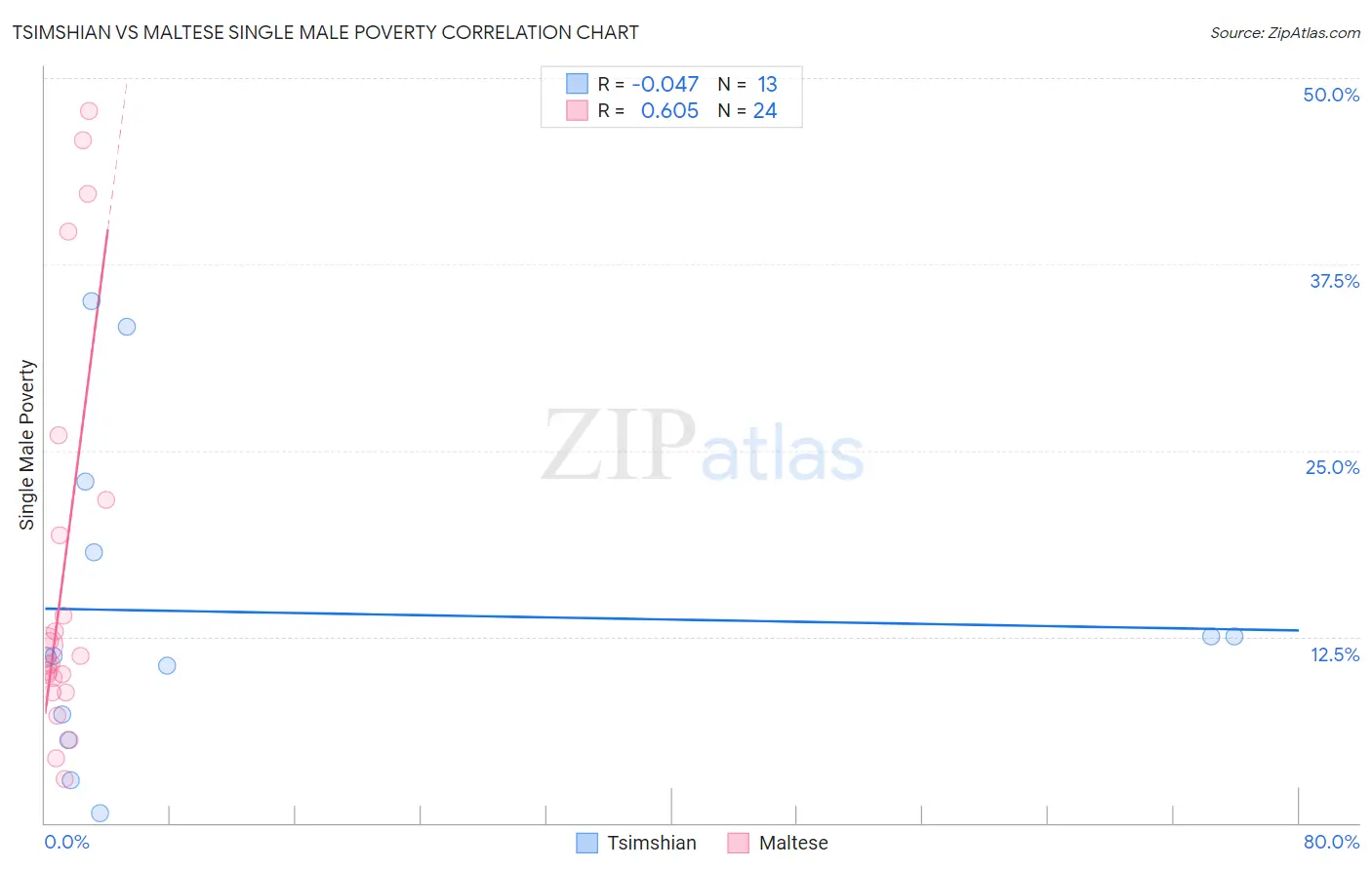 Tsimshian vs Maltese Single Male Poverty